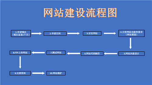 玉门市网站建设,玉门市外贸网站制作,玉门市外贸网站建设,玉门市网络公司,深圳网站建设的流程。